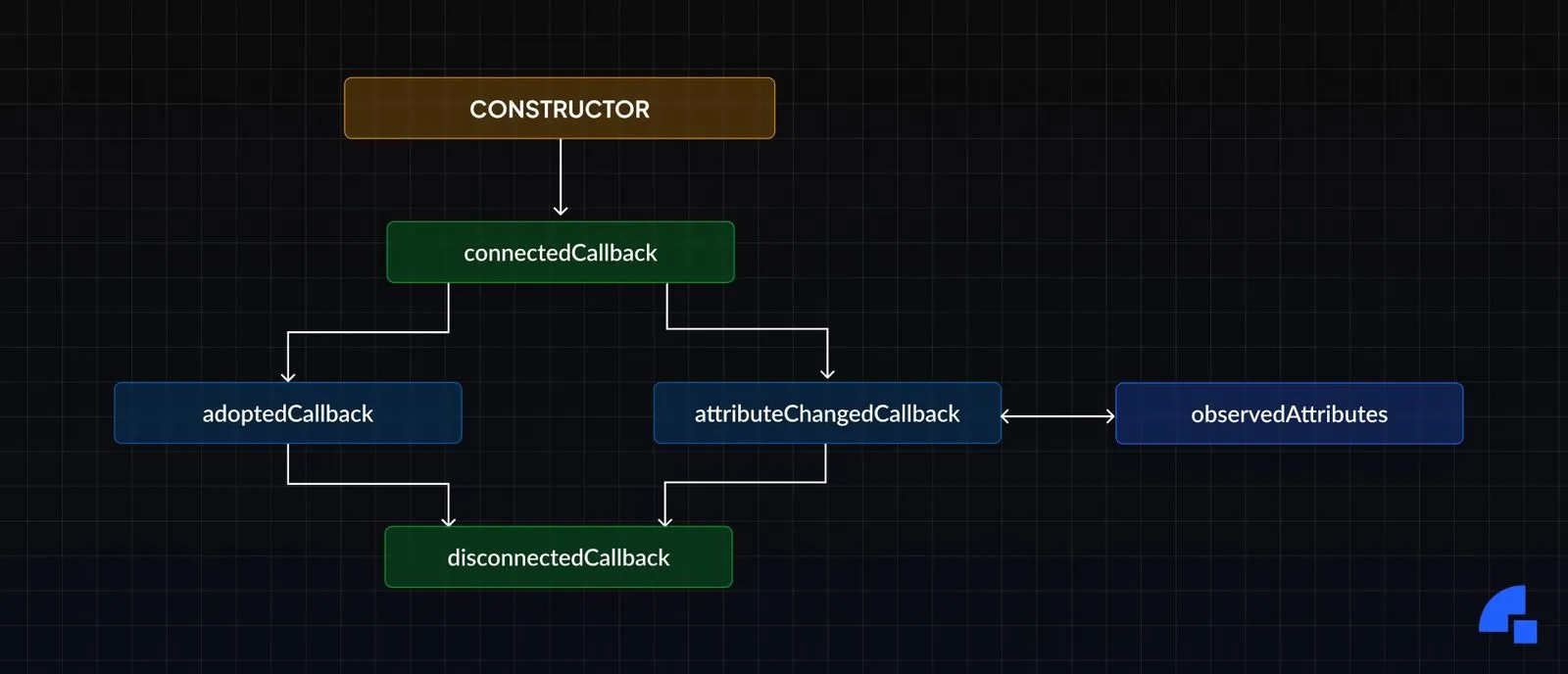 Lifecycle callbacks of a web component